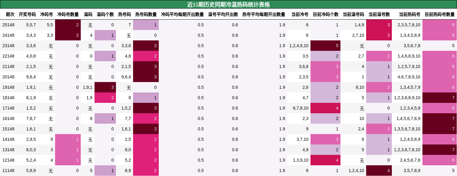 近15期历史同期冷温热码统计表格