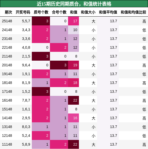 近15期历史同期质合，和值统计表格