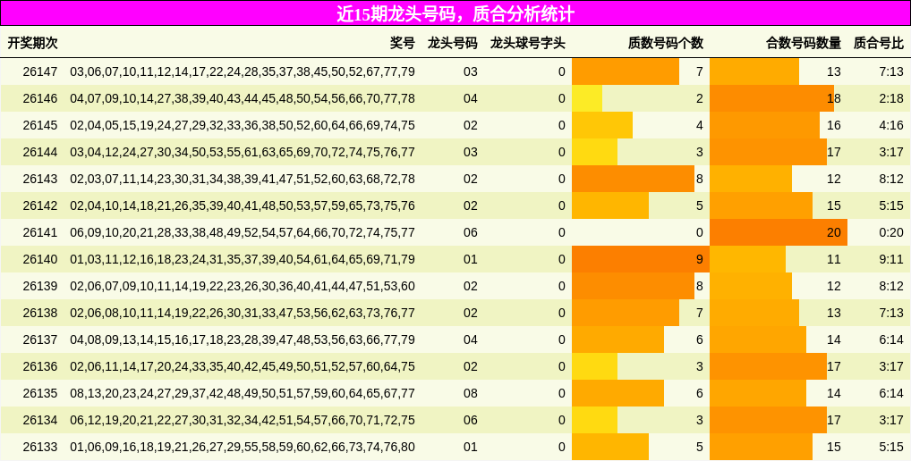 近15期龙头号码，质合分析统计