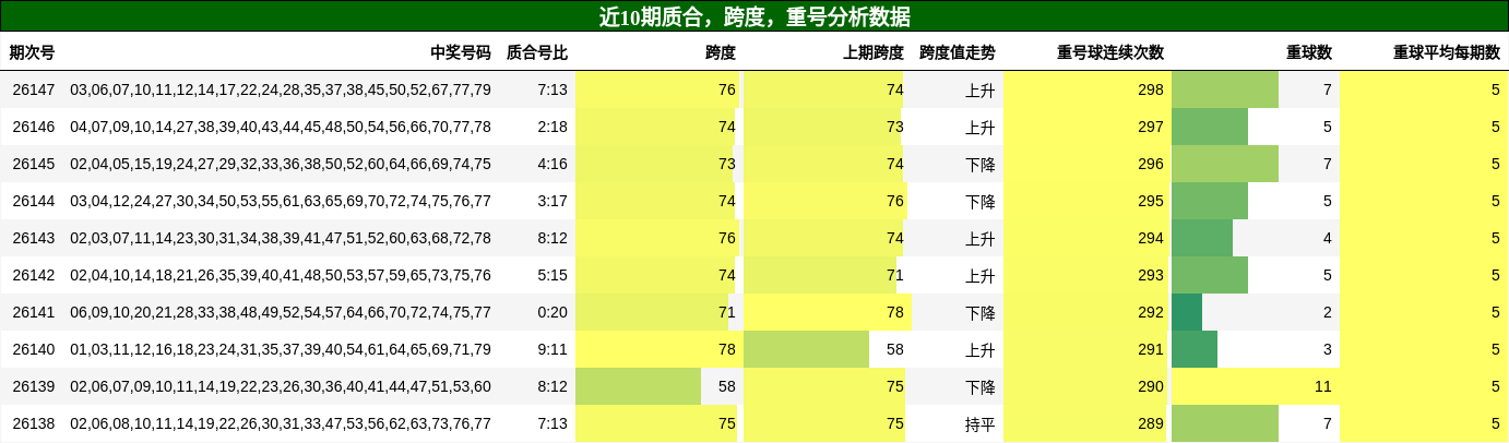 质合分析，跨度分析，重号分析