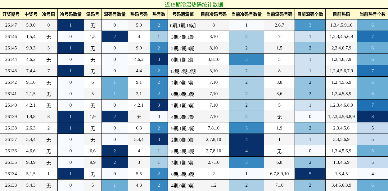冷温热码分析