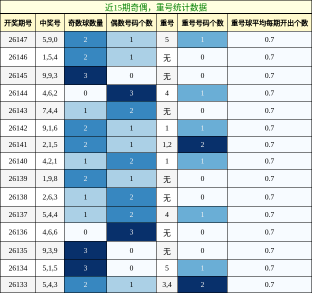 奇偶分析，重号分析