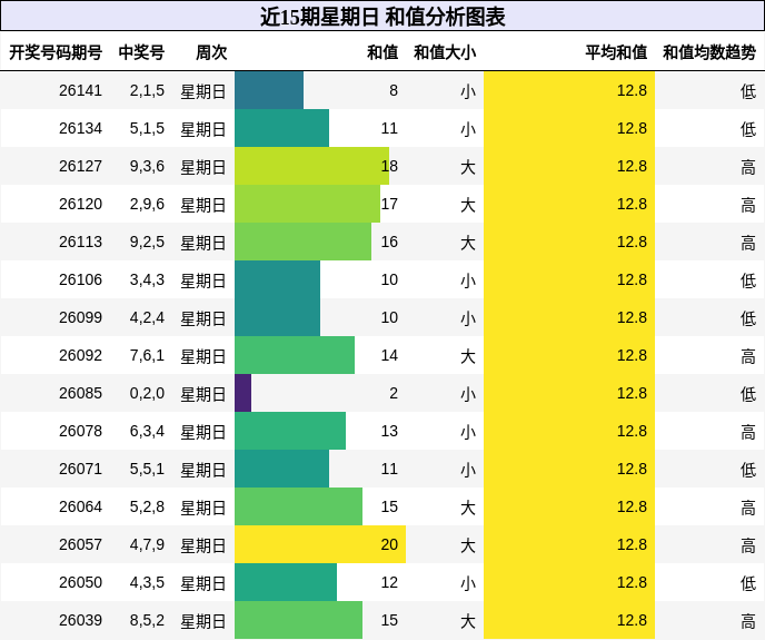 和值分析