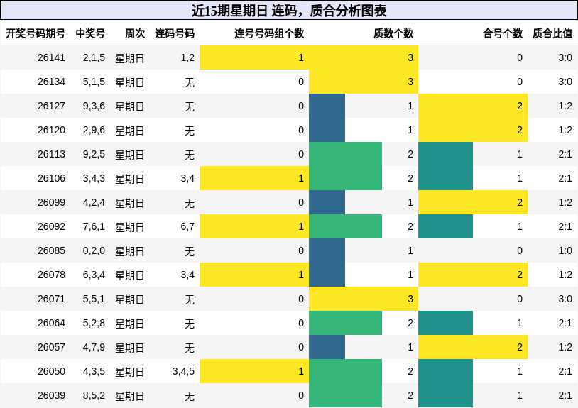 连码分析，质合分析