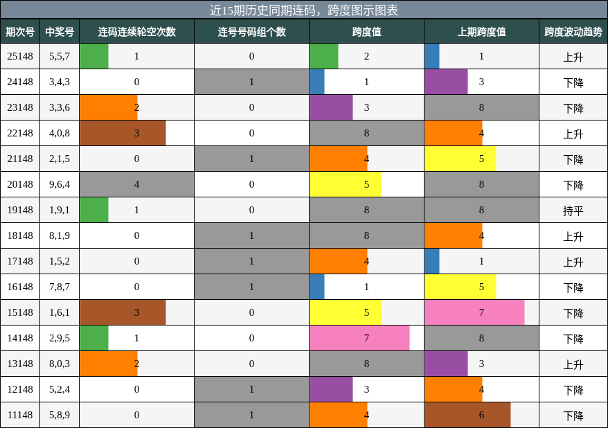 近15期历史同期跨度与连码图示