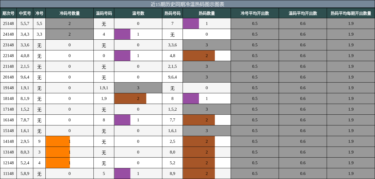 近15期历史同期冷温热码图示