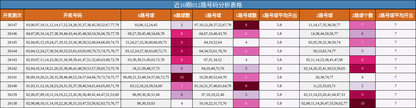 近10期012路号码分析表格