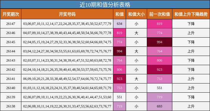 近10期和值分析表格