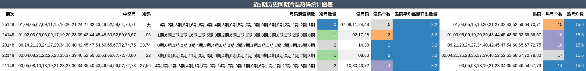近5期历史同期冷温热码统计图表