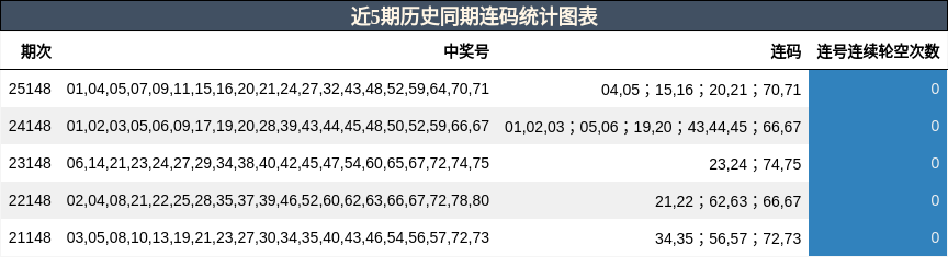 近5期历史同期连码统计图表