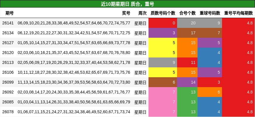 质合分析，重号分析