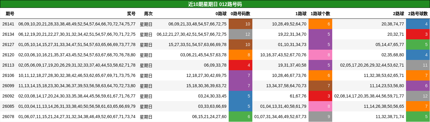 012路号码分析