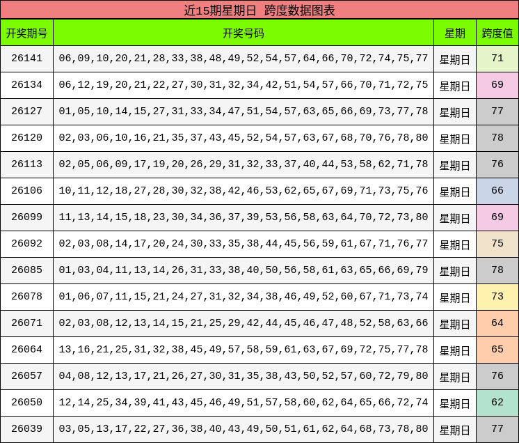 近15期星期日 跨度数据图表