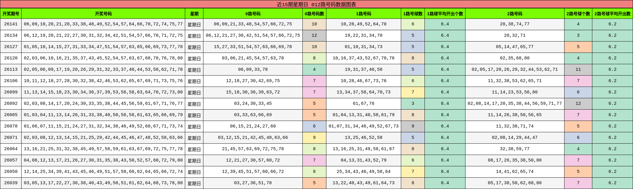 近15期星期日 012路号码数据图表