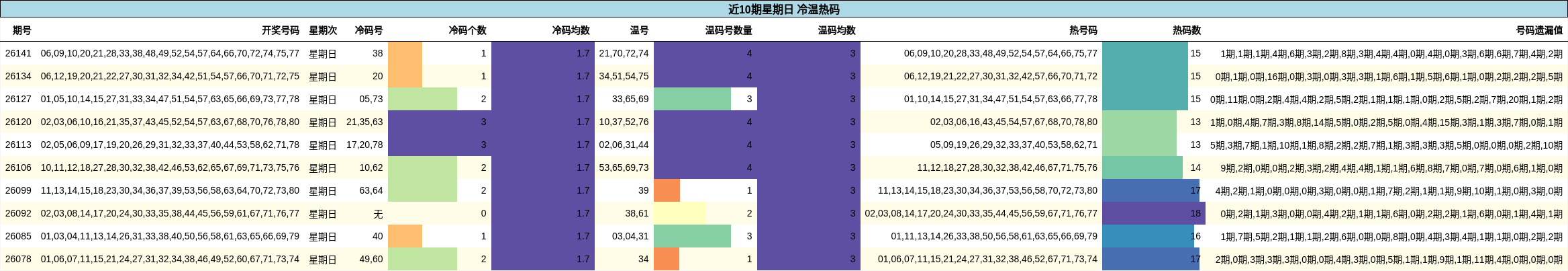 冷温热码分析