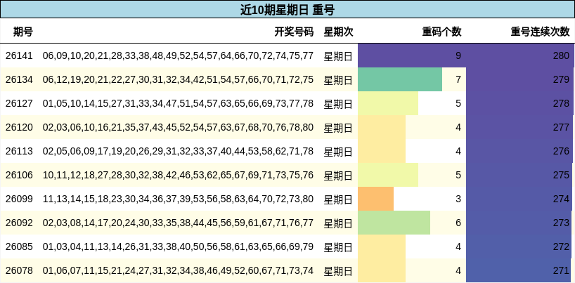 重号分析