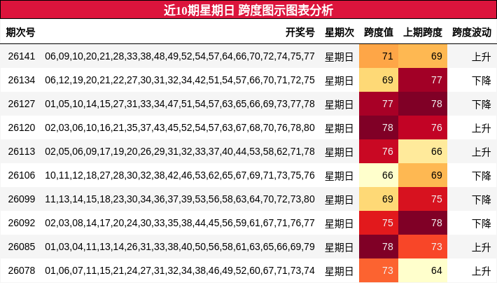 近10期星期日 跨度图示图表分析