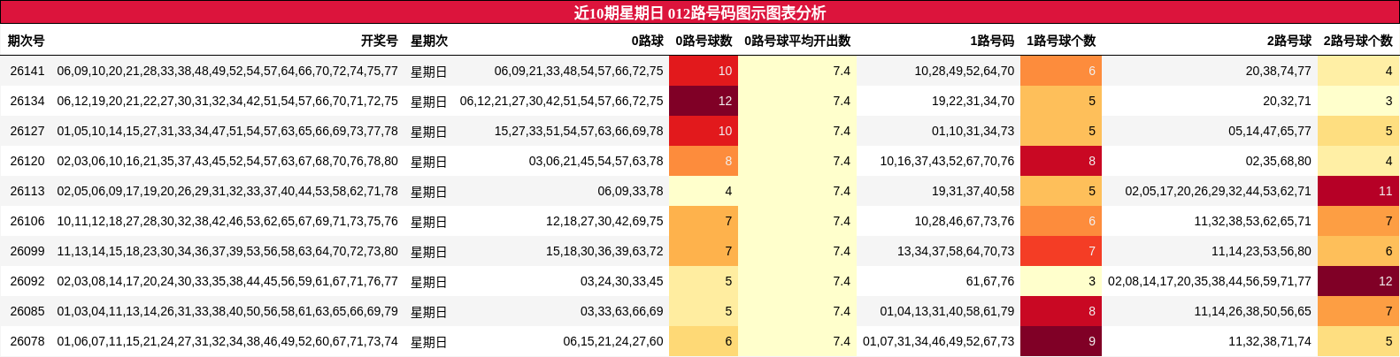 近10期星期日 012路号码图示图表分析