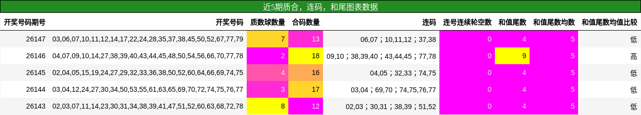 近5期质合，连码，和尾图表数据