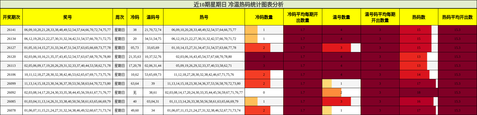 近10期星期日 冷温热码统计图表分析