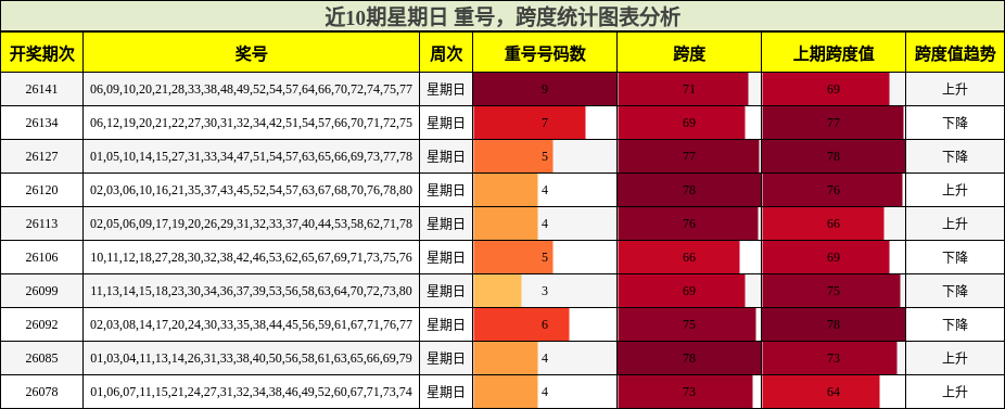 近10期星期日 跨度统计图表分析