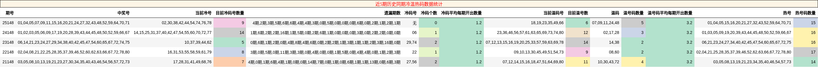 近5期历史同期冷温热码数据统计