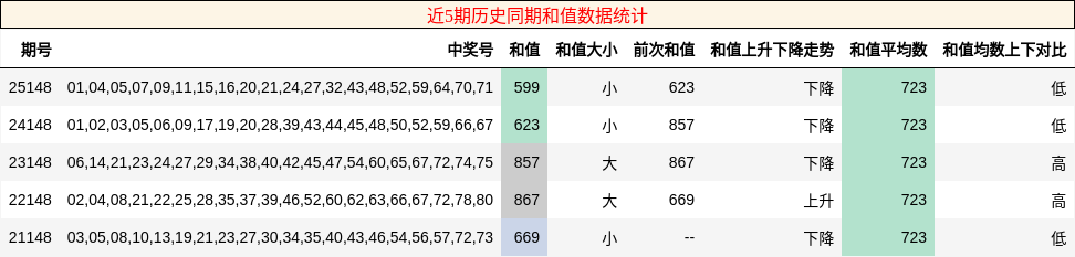 近5期历史同期和值数据统计