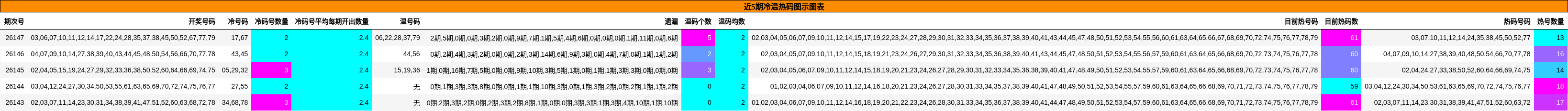 近5期冷温热码图示图表
