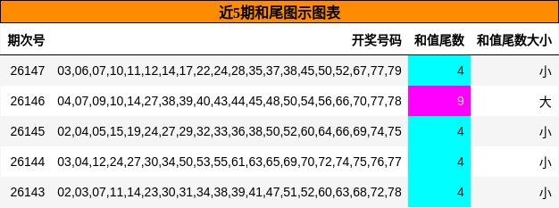 近5期和尾图示图表