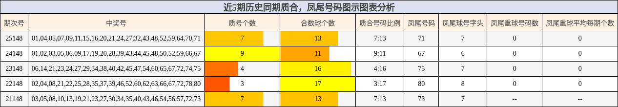 近5期历史同期质合，凤尾号码图示图表分析