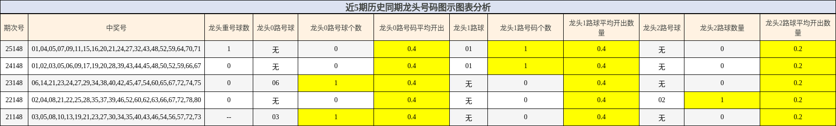 近5期历史同期龙头号码图示图表分析