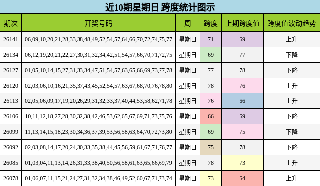 近10期星期日 跨度统计图示