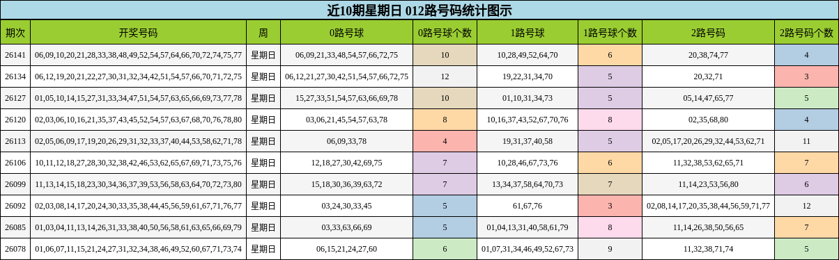 近10期星期日 012路号码统计图示
