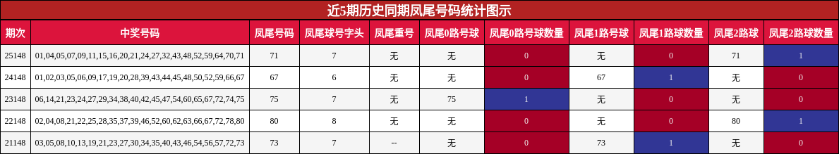 近5期历史同期凤尾号码统计图示