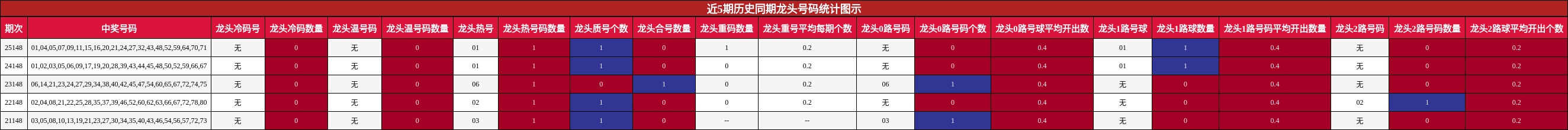 近5期历史同期龙头号码统计图示