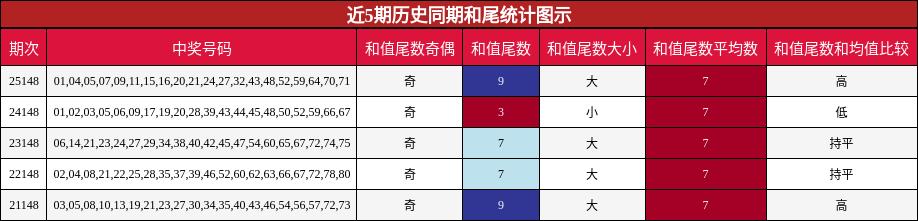近5期历史同期和尾统计图示