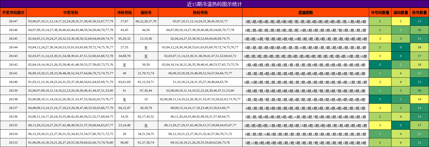 冷温热码分析