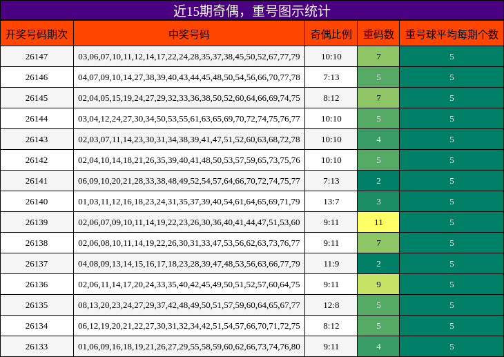 奇偶分析，重号分析