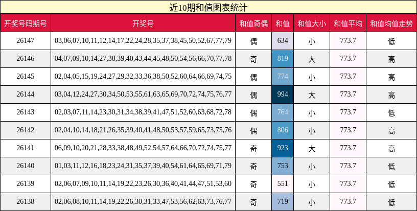 近10期和值图表统计