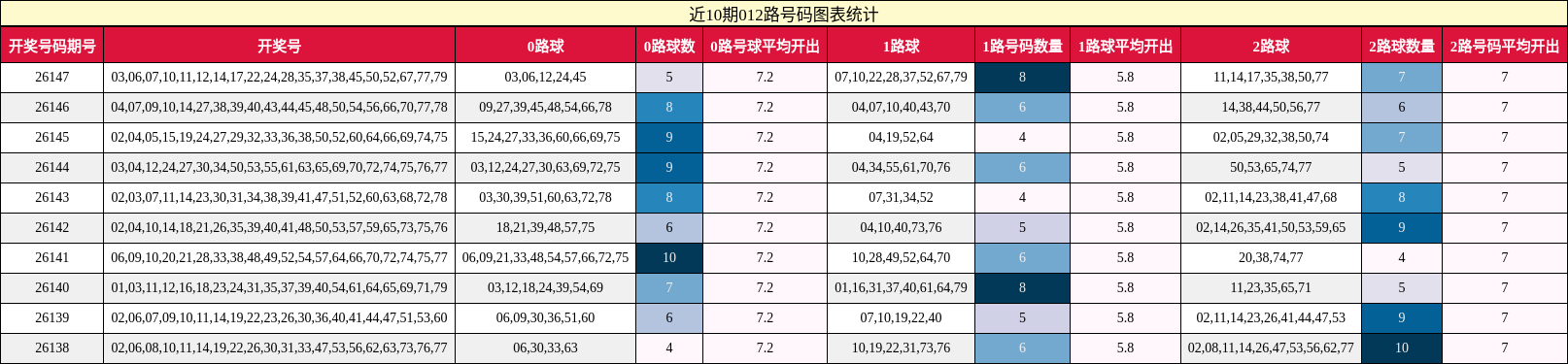 近10期012路号码图表统计