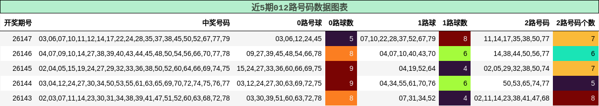 近5期012路号码数据图表