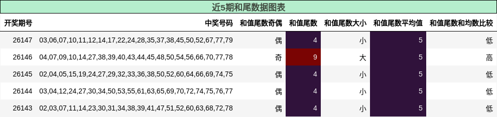 近5期和尾数据图表