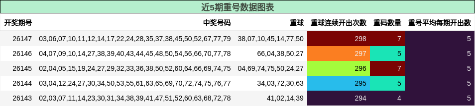 近5期重号数据图表