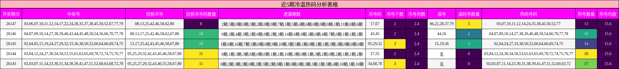 近5期冷温热码分析表格