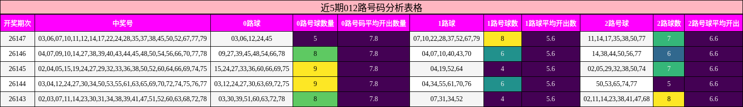 近5期012路号码分析表格