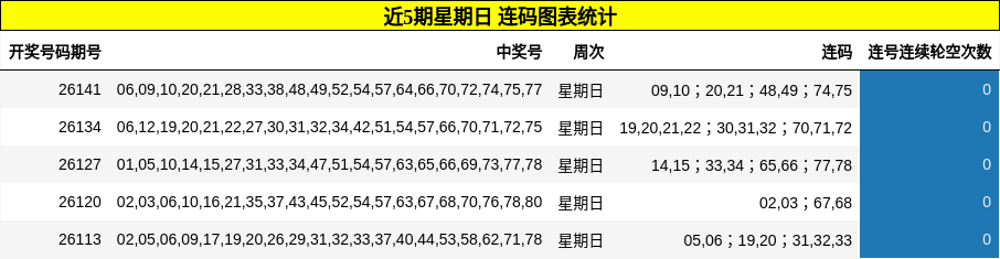 近5期星期日 连码图表统计