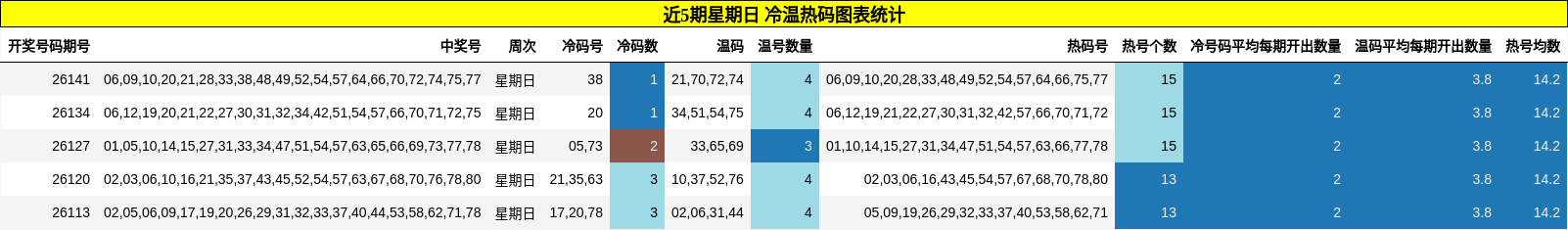 近5期星期日 冷温热码图表统计