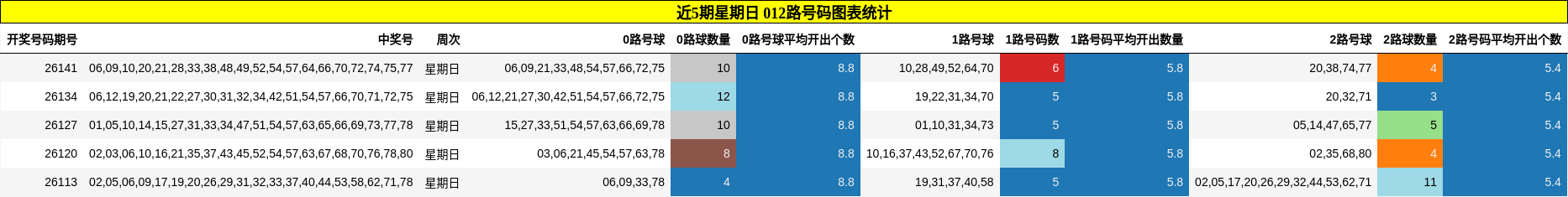 近5期星期日 012路号码图表统计