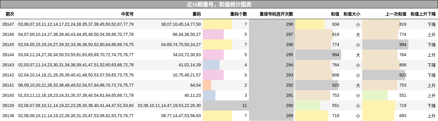 重号分析，和值分析