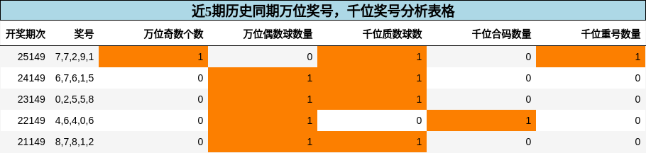 万位奖号分析，千位奖号分析